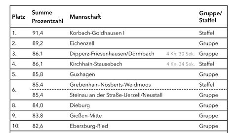 Endergebnis HFLÜ 2024 Alsfeld Endergebnis HFLÜ 2024 Alsfeld